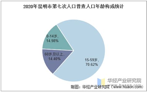 昆明市人口|昆明市第七次全国人口普查主要数据公布！附各县（市、区）人口。